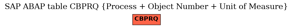 E-R Diagram for table CBPRQ (Process + Object Number + Unit of Measure)