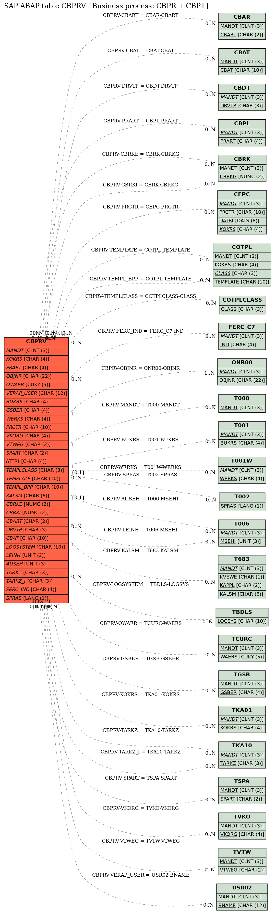 E-R Diagram for table CBPRV (Business process: CBPR + CBPT)