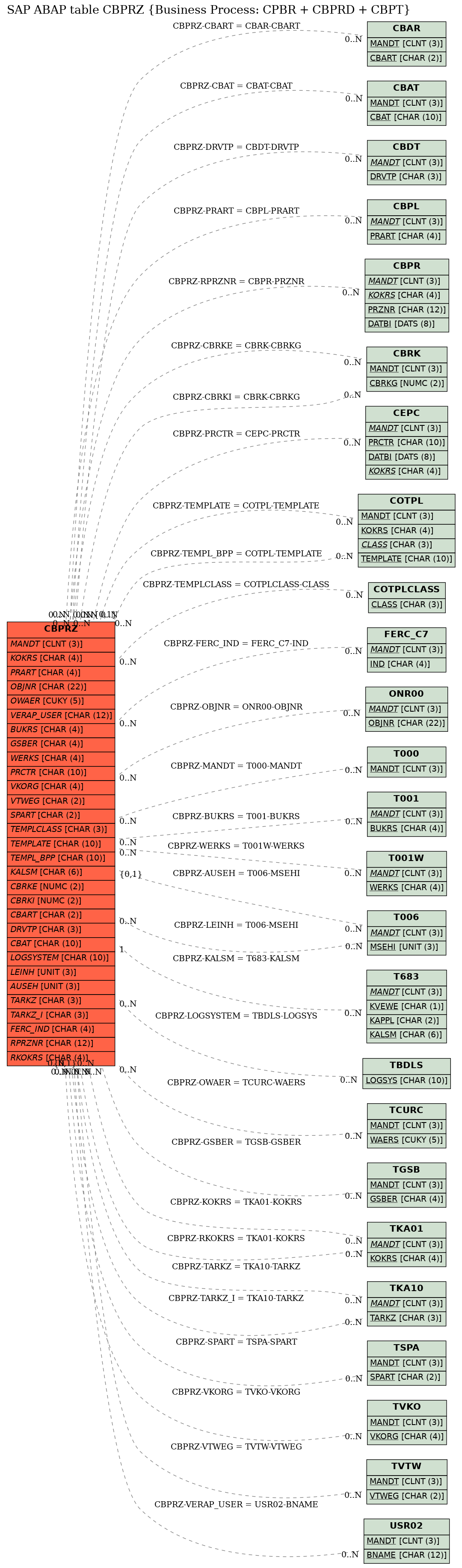 E-R Diagram for table CBPRZ (Business Process: CPBR + CBPRD + CBPT)