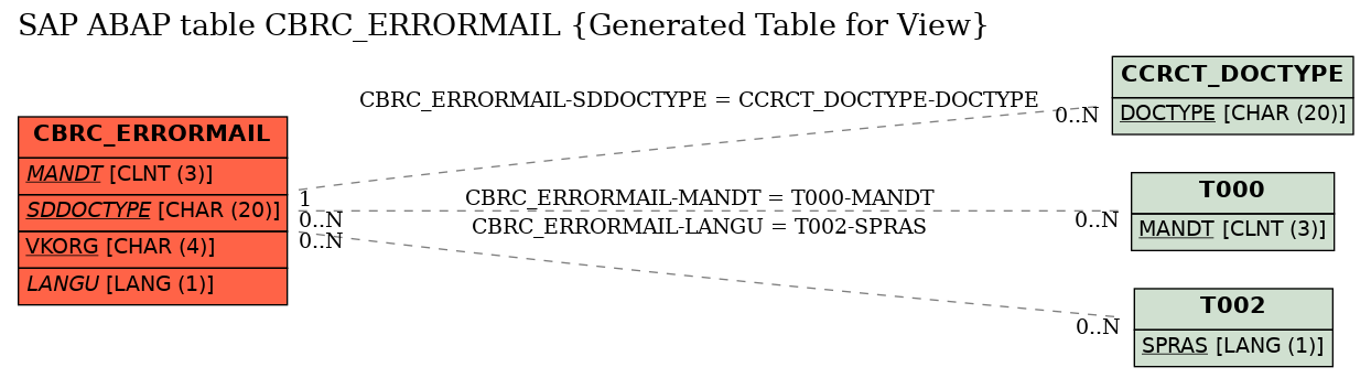 E-R Diagram for table CBRC_ERRORMAIL (Generated Table for View)
