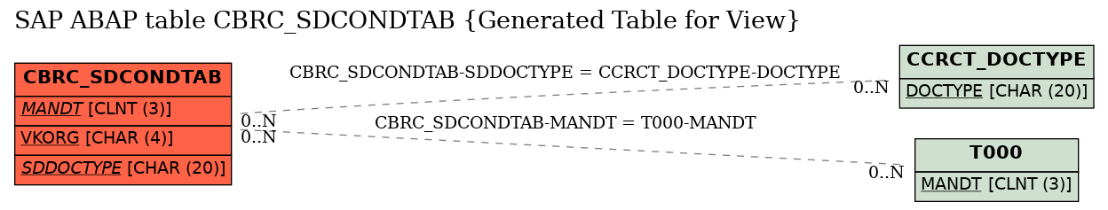 E-R Diagram for table CBRC_SDCONDTAB (Generated Table for View)