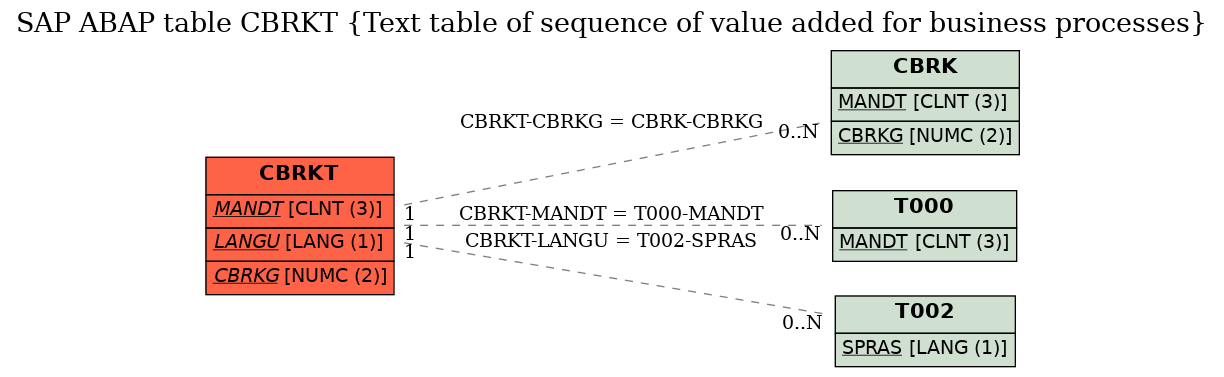 E-R Diagram for table CBRKT (Text table of sequence of value added for business processes)