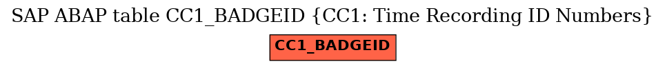 E-R Diagram for table CC1_BADGEID (CC1: Time Recording ID Numbers)