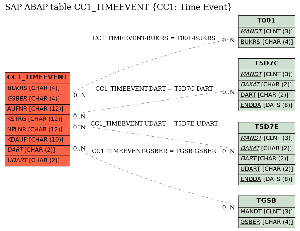 E-R Diagram for table CC1_TIMEEVENT (CC1: Time Event)