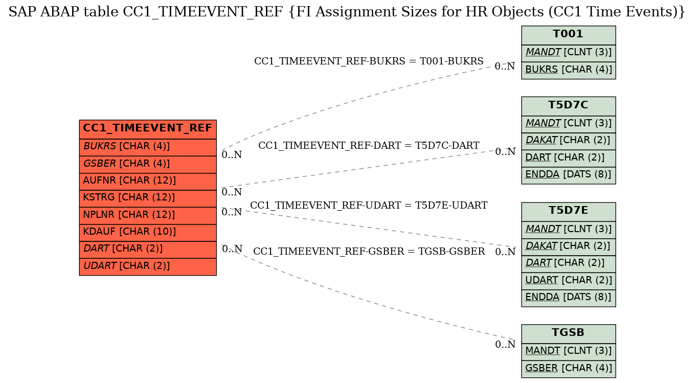 E-R Diagram for table CC1_TIMEEVENT_REF (FI Assignment Sizes for HR Objects (CC1 Time Events))