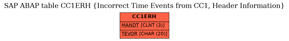 E-R Diagram for table CC1ERH (Incorrect Time Events from CC1, Header Information)