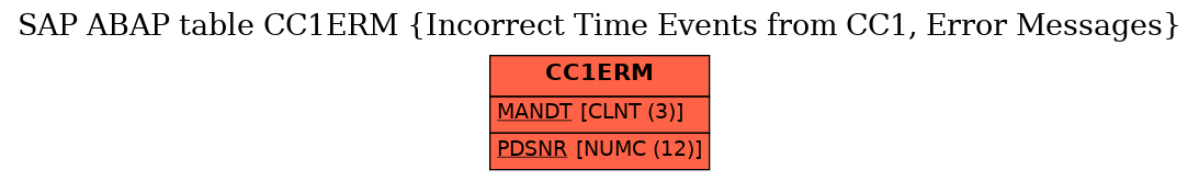 E-R Diagram for table CC1ERM (Incorrect Time Events from CC1, Error Messages)