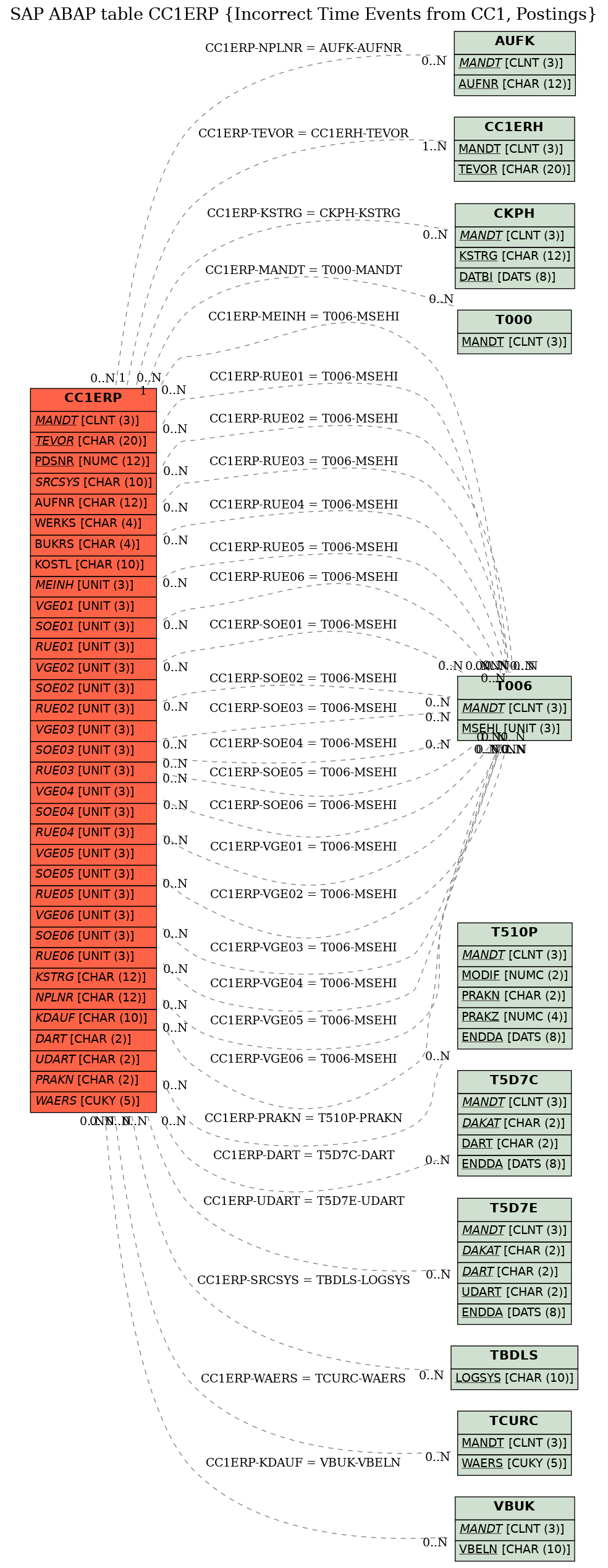 E-R Diagram for table CC1ERP (Incorrect Time Events from CC1, Postings)