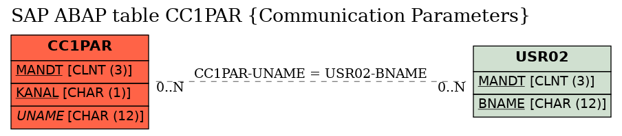 E-R Diagram for table CC1PAR (Communication Parameters)