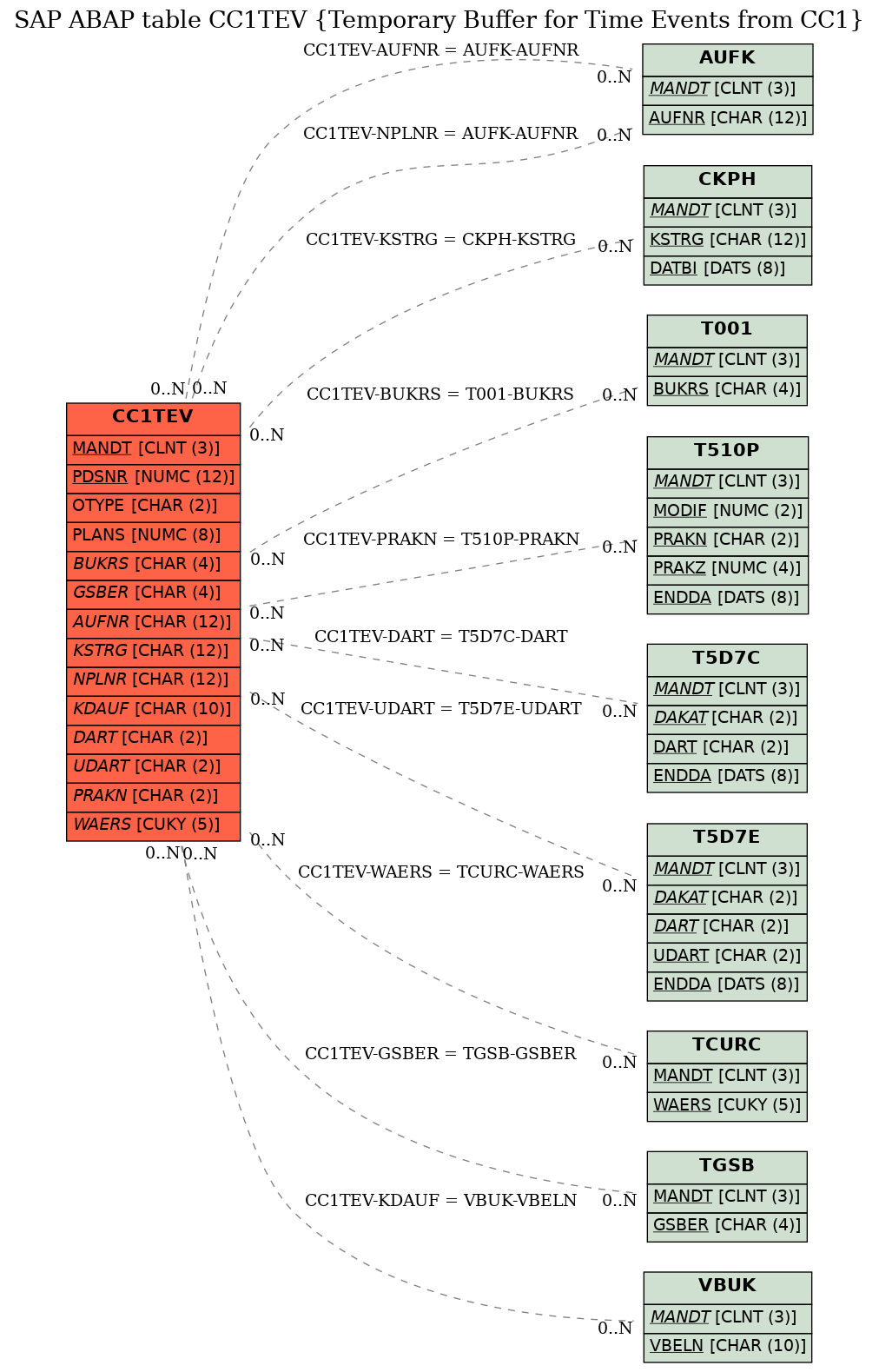 E-R Diagram for table CC1TEV (Temporary Buffer for Time Events from CC1)