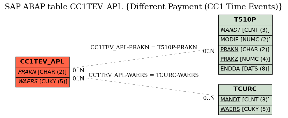 E-R Diagram for table CC1TEV_APL (Different Payment (CC1 Time Events))