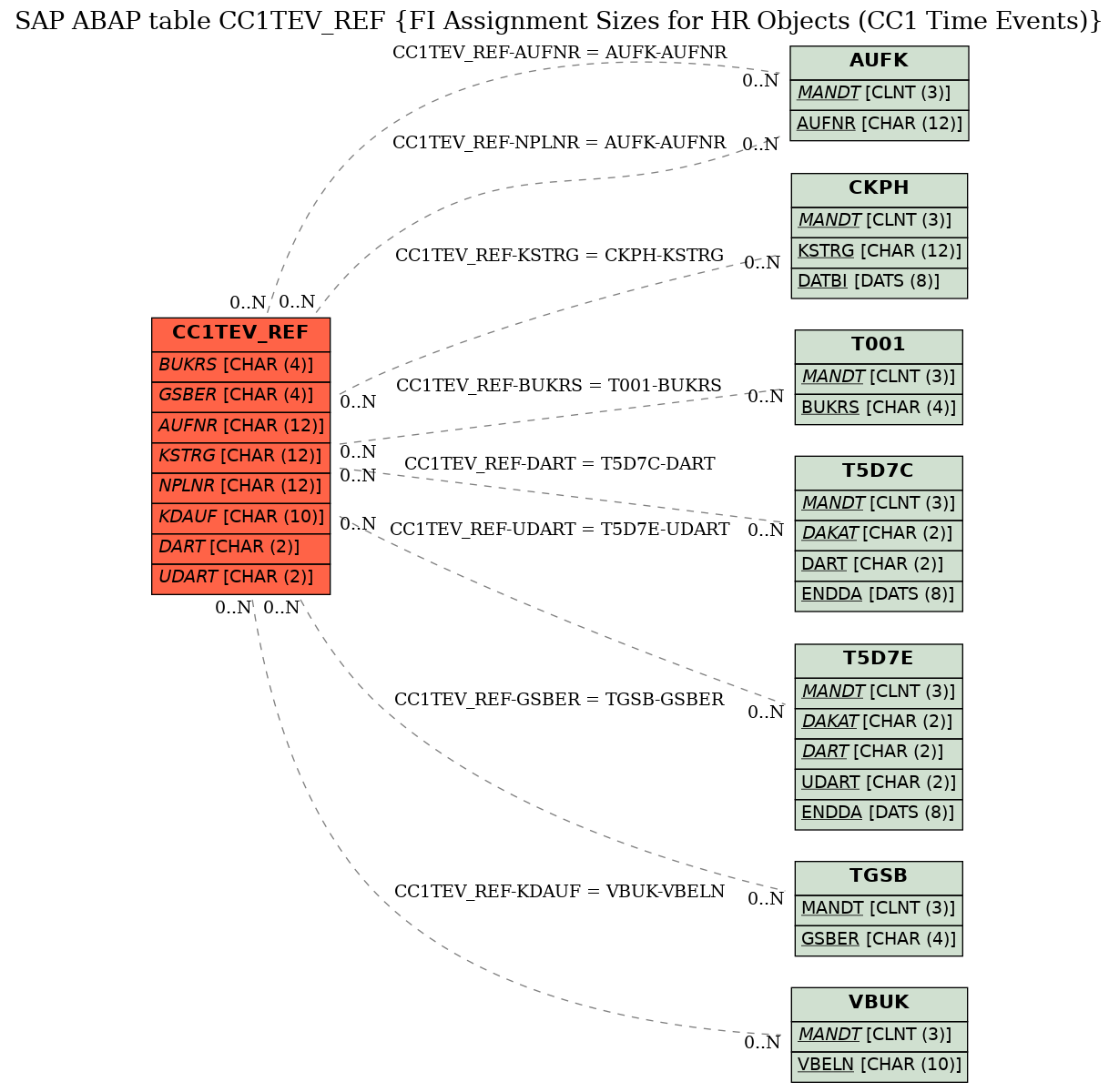 E-R Diagram for table CC1TEV_REF (FI Assignment Sizes for HR Objects (CC1 Time Events))