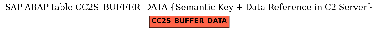 E-R Diagram for table CC2S_BUFFER_DATA (Semantic Key + Data Reference in C2 Server)