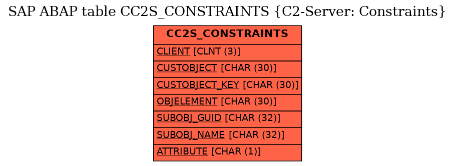 E-R Diagram for table CC2S_CONSTRAINTS (C2-Server: Constraints)