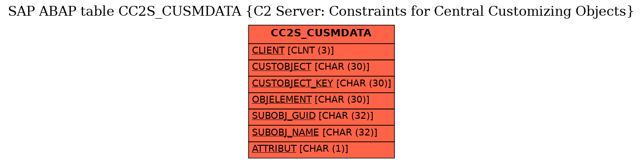 E-R Diagram for table CC2S_CUSMDATA (C2 Server: Constraints for Central Customizing Objects)