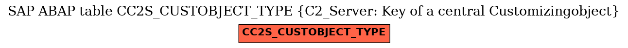 E-R Diagram for table CC2S_CUSTOBJECT_TYPE (C2_Server: Key of a central Customizingobject)