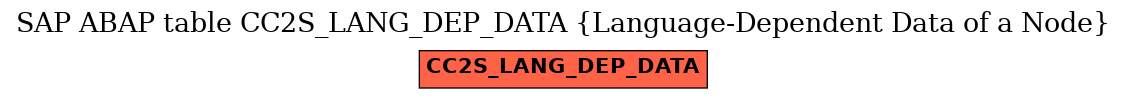 E-R Diagram for table CC2S_LANG_DEP_DATA (Language-Dependent Data of a Node)