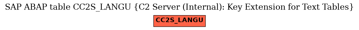 E-R Diagram for table CC2S_LANGU (C2 Server (Internal): Key Extension for Text Tables)