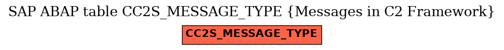 E-R Diagram for table CC2S_MESSAGE_TYPE (Messages in C2 Framework)