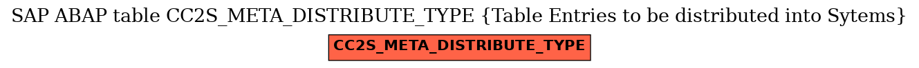 E-R Diagram for table CC2S_META_DISTRIBUTE_TYPE (Table Entries to be distributed into Sytems)