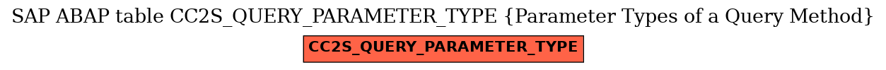 E-R Diagram for table CC2S_QUERY_PARAMETER_TYPE (Parameter Types of a Query Method)