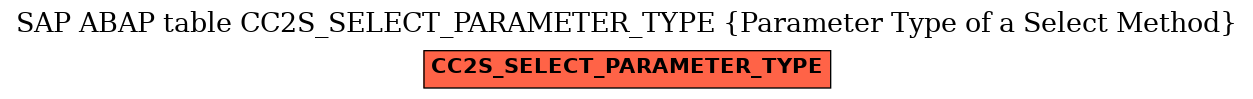 E-R Diagram for table CC2S_SELECT_PARAMETER_TYPE (Parameter Type of a Select Method)