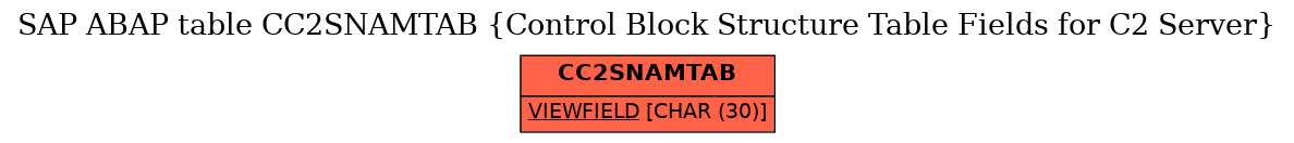 E-R Diagram for table CC2SNAMTAB (Control Block Structure Table Fields for C2 Server)