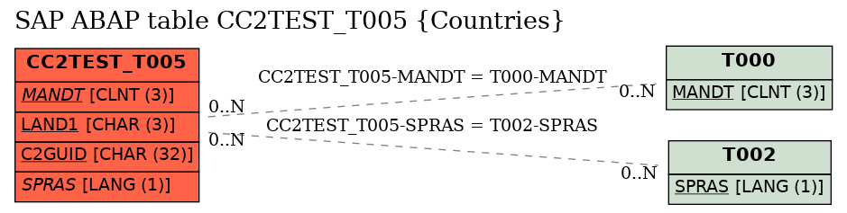 E-R Diagram for table CC2TEST_T005 (Countries)