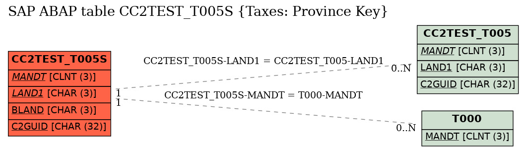 E-R Diagram for table CC2TEST_T005S (Taxes: Province Key)