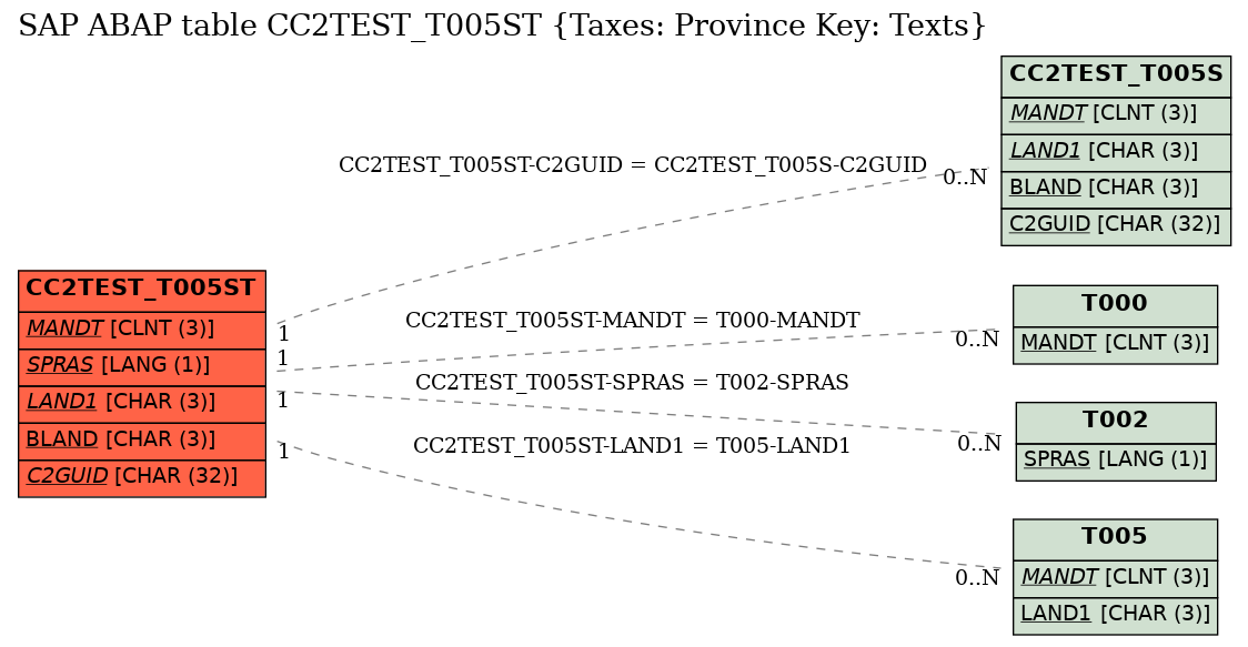 E-R Diagram for table CC2TEST_T005ST (Taxes: Province Key: Texts)