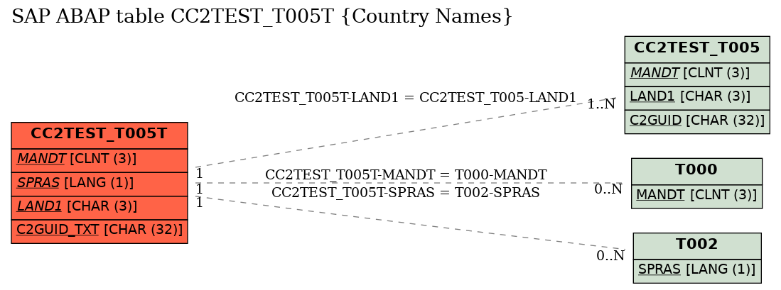 E-R Diagram for table CC2TEST_T005T (Country Names)