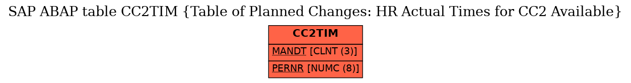 E-R Diagram for table CC2TIM (Table of Planned Changes: HR Actual Times for CC2 Available)