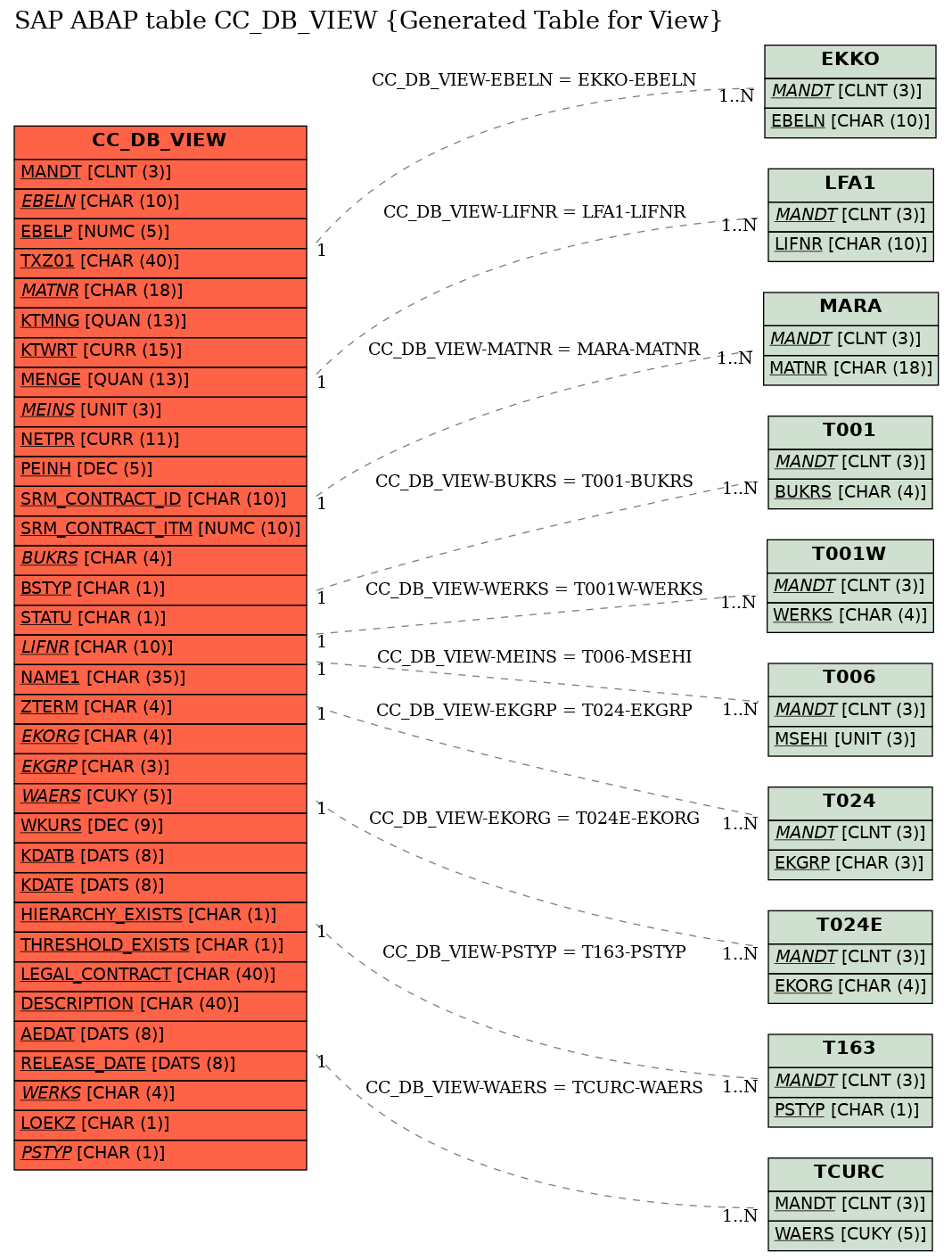 E-R Diagram for table CC_DB_VIEW (Generated Table for View)