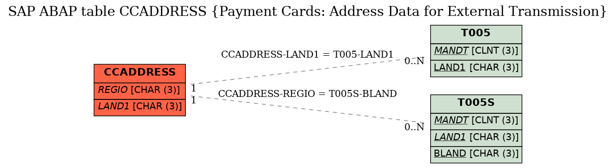 E-R Diagram for table CCADDRESS (Payment Cards: Address Data for External Transmission)