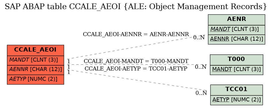 E-R Diagram for table CCALE_AEOI (ALE: Object Management Records)