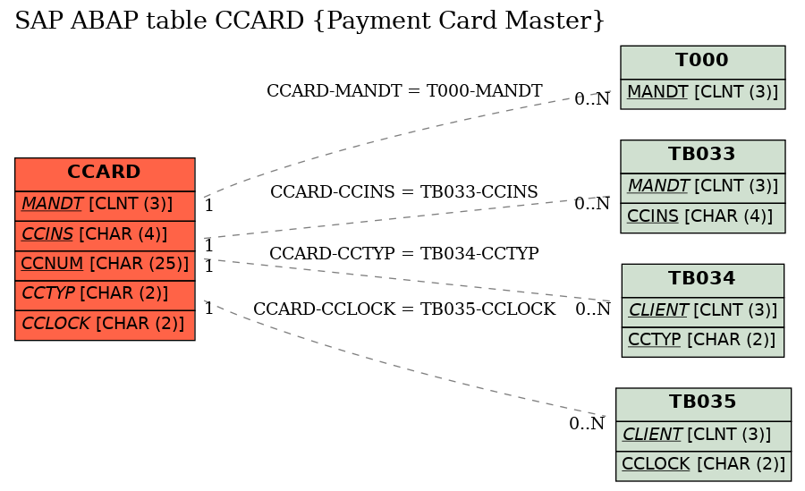 E-R Diagram for table CCARD (Payment Card Master)