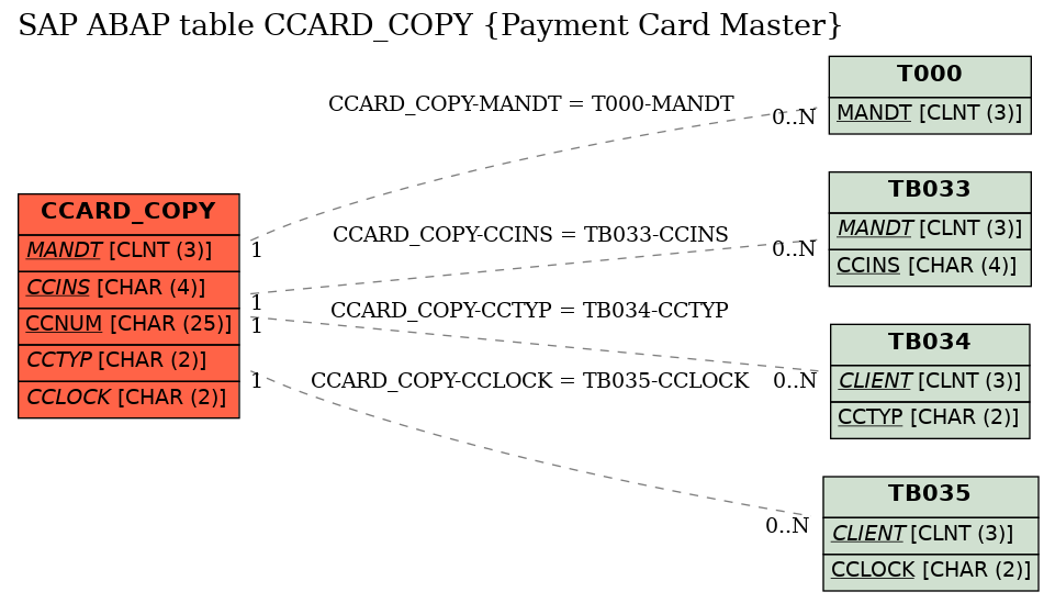 E-R Diagram for table CCARD_COPY (Payment Card Master)