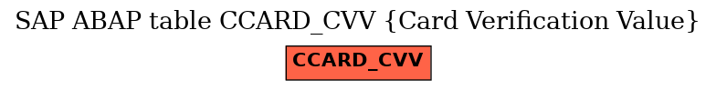 E-R Diagram for table CCARD_CVV (Card Verification Value)