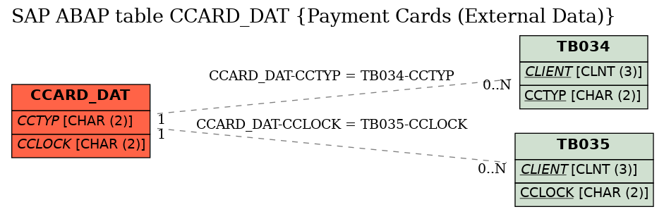 E-R Diagram for table CCARD_DAT (Payment Cards (External Data))