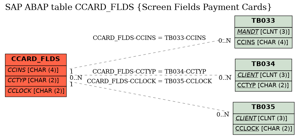 E-R Diagram for table CCARD_FLDS (Screen Fields Payment Cards)