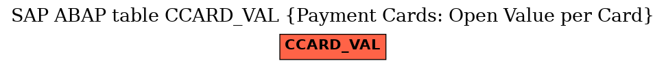 E-R Diagram for table CCARD_VAL (Payment Cards: Open Value per Card)