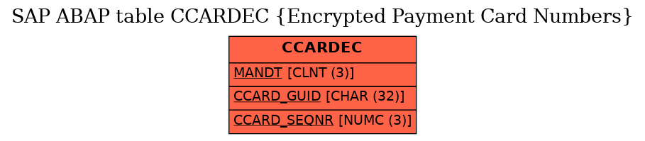 E-R Diagram for table CCARDEC (Encrypted Payment Card Numbers)