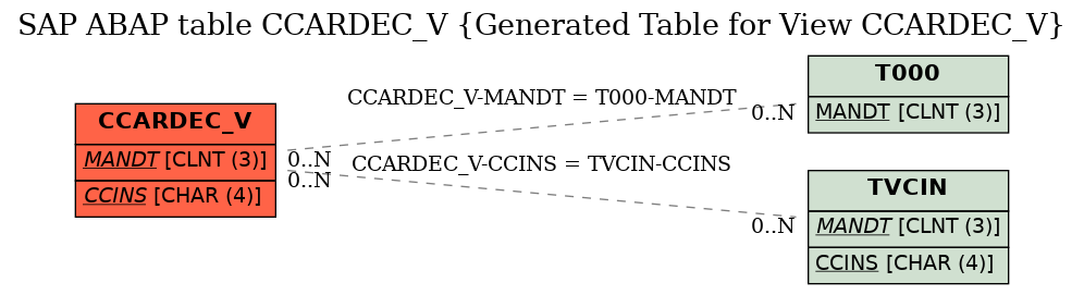 E-R Diagram for table CCARDEC_V (Generated Table for View CCARDEC_V)