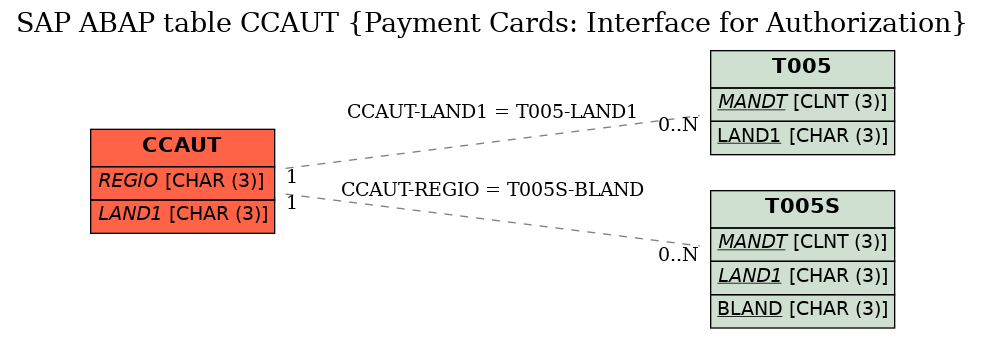 E-R Diagram for table CCAUT (Payment Cards: Interface for Authorization)