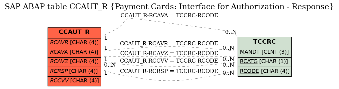 E-R Diagram for table CCAUT_R (Payment Cards: Interface for Authorization - Response)