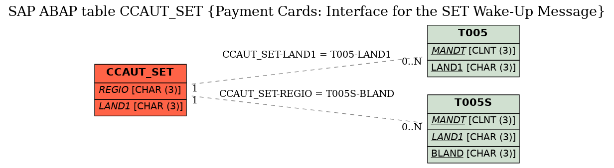 E-R Diagram for table CCAUT_SET (Payment Cards: Interface for the SET Wake-Up Message)