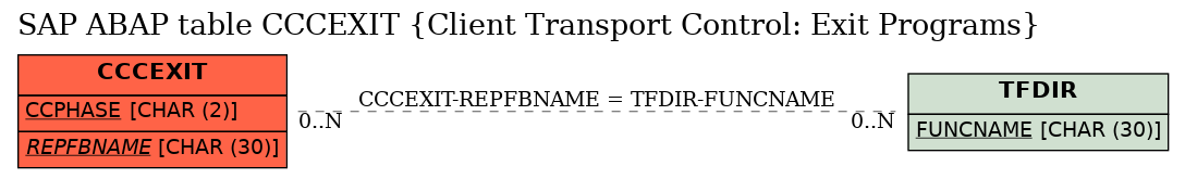 E-R Diagram for table CCCEXIT (Client Transport Control: Exit Programs)