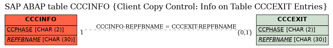 E-R Diagram for table CCCINFO (Client Copy Control: Info on Table CCCEXIT Entries)