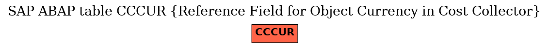 E-R Diagram for table CCCUR (Reference Field for Object Currency in Cost Collector)