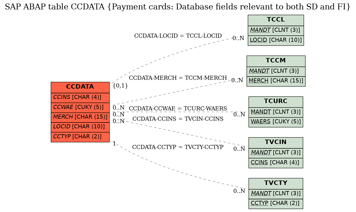 E-R Diagram for table CCDATA (Payment cards: Database fields relevant to both SD and FI)